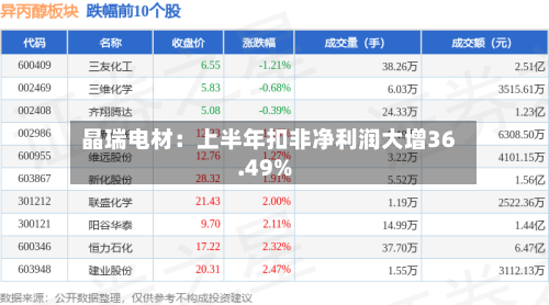 晶瑞电材：上半年扣非净利润大增36.49%-第2张图片