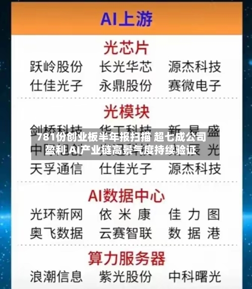 781份创业板半年报扫描 超七成公司盈利 AI产业链高景气度持续验证