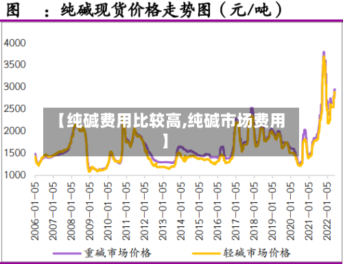 【纯碱费用比较高,纯碱市场费用】-第2张图片