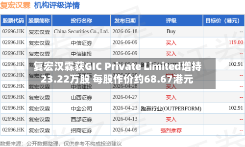 复宏汉霖获GIC Private Limited增持23.22万股 每股作价约68.67港元-第1张图片