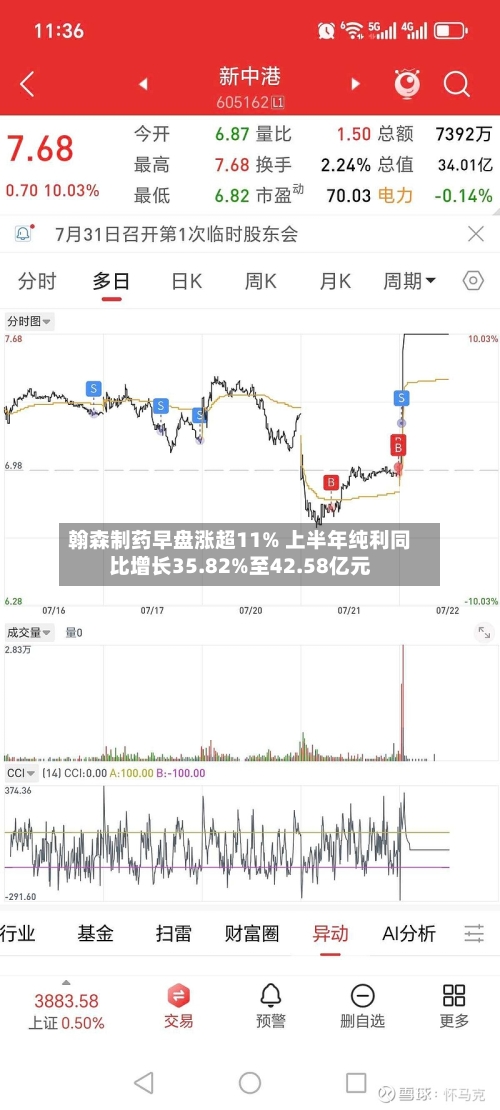 翰森制药早盘涨超11% 上半年纯利同比增长35.82%至42.58亿元-第1张图片