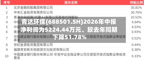 青达环保(688501.SH)2026年中报净利润为5224.44万元	、较去年同期下降51.78%-第3张图片