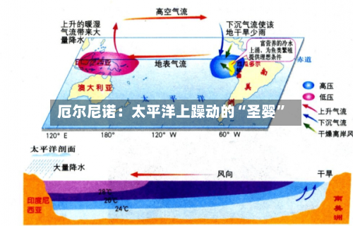 厄尔尼诺：太平洋上躁动的“圣婴”-第2张图片