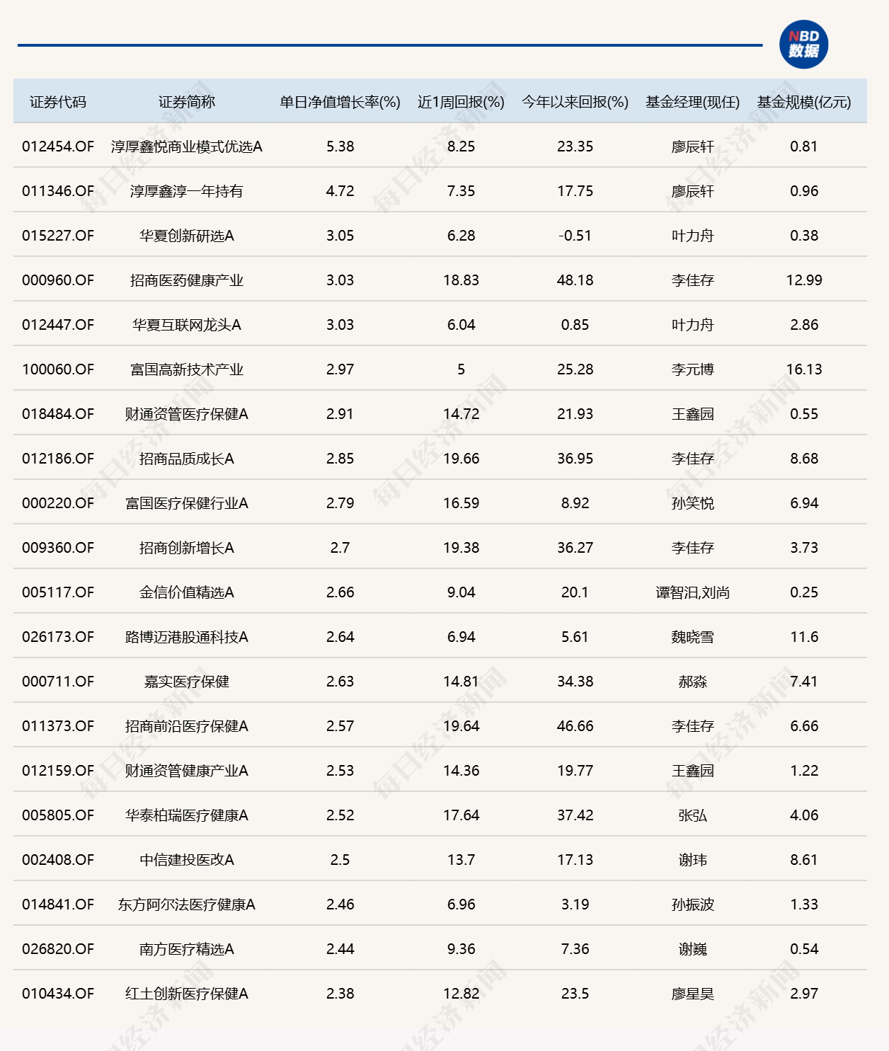 市场冲高回落，逾20只基金单日跌超4%