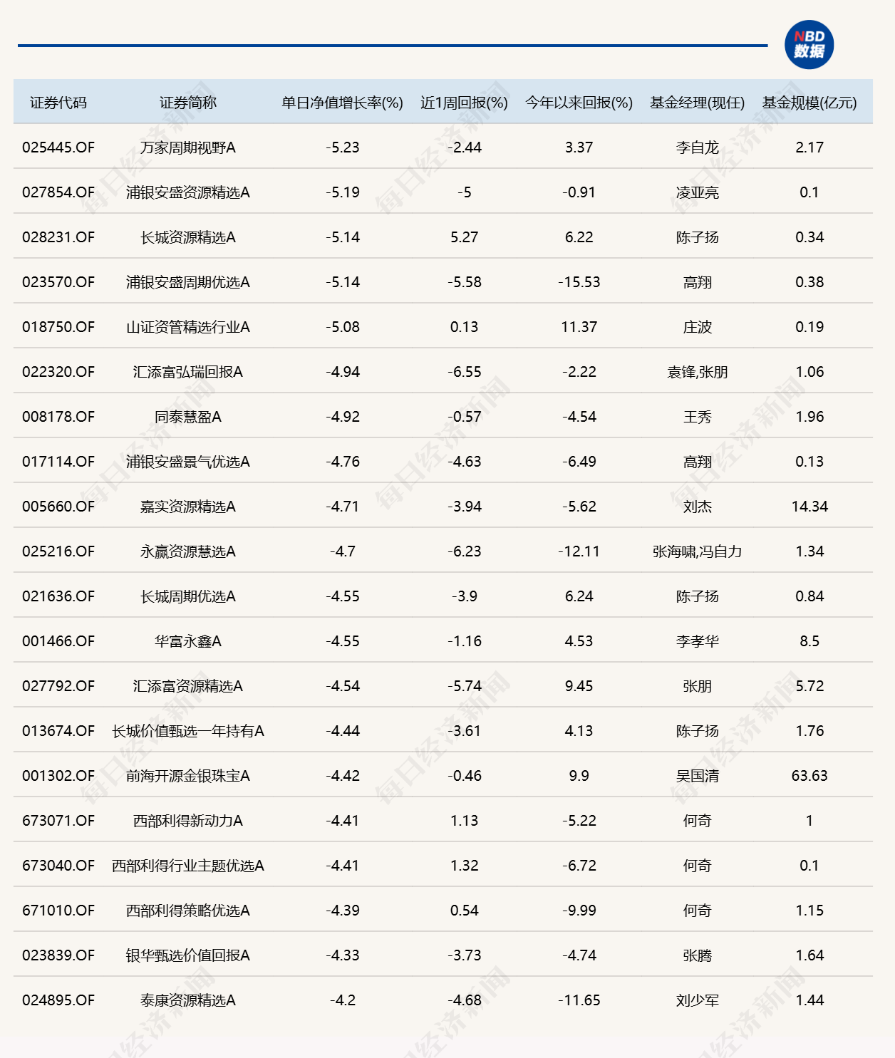 市场冲高回落	，逾20只基金单日跌超4%