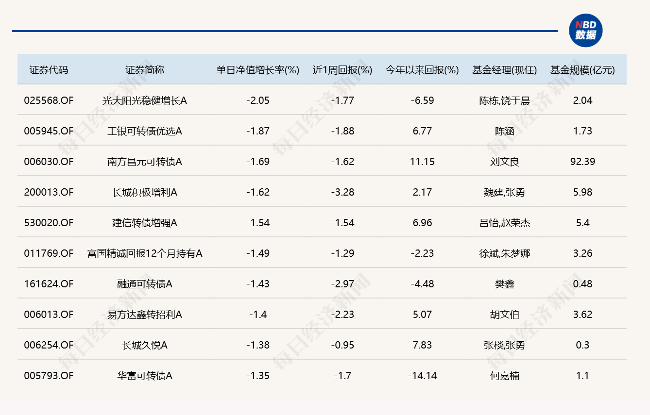 市场冲高回落	，逾20只基金单日跌超4%