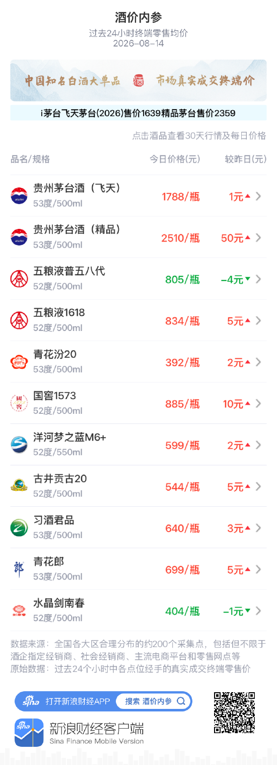 飞天茅台小涨1元 维持高位小幅波动