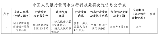 湖北罗田农村商业银行被罚8.2万元：违反流通人民币管理规定、违反人民币反假规定
