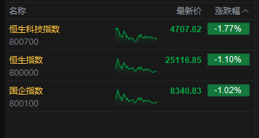 港股收评：恒指跌1.1% 科指跌1.77% 科网股普跌 “京东系	”承压 京东跌超10%