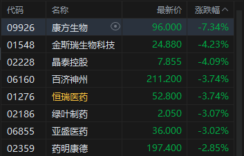 港股收评：恒指跌1.1% 科指跌1.77% 科网股普跌 “京东系”承压 京东跌超10%