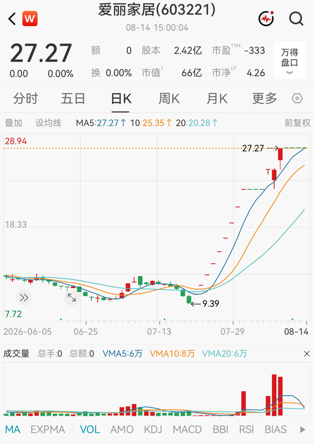 多只大涨牛股	，被交易所重点监控