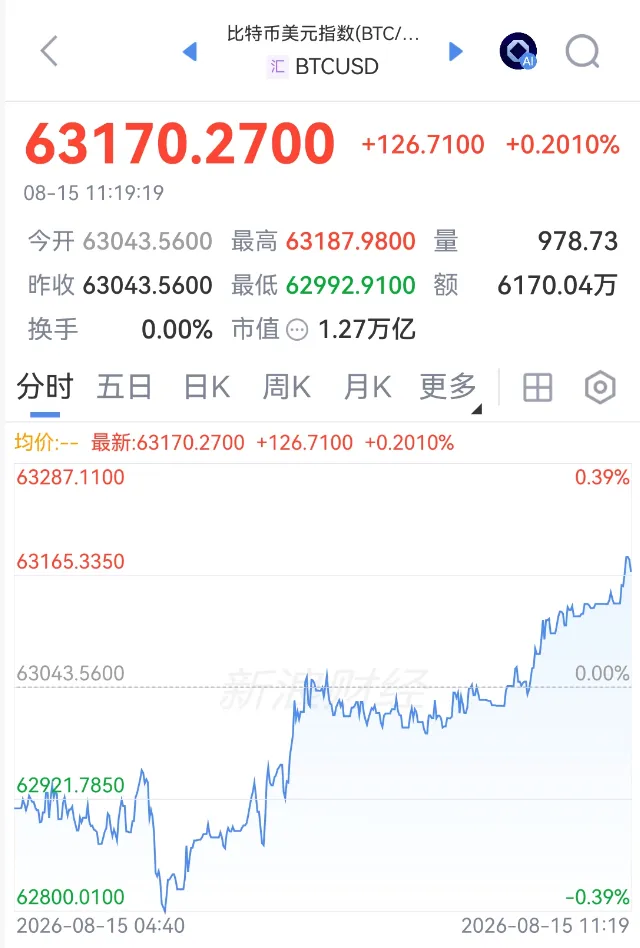 刚刚！持续拉升，空头遭“重锤”！美国经济	，生变！又有油轮，遭伊朗袭击！