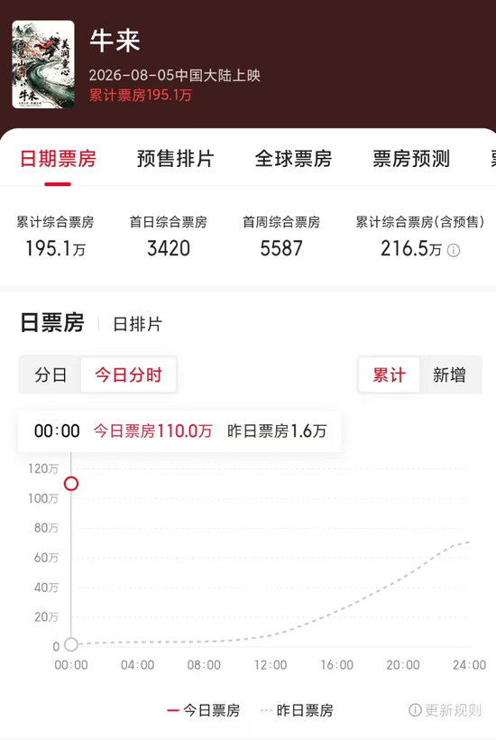 暑期档最“魔幻”一幕？《牛来》票房超200万元