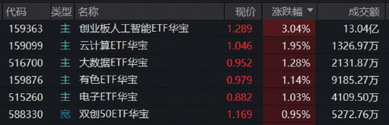 算力赛道走强！高“光”159363周线连阳，算力租赁带火云计算ETF！华宝基金有色ETF放量上涨