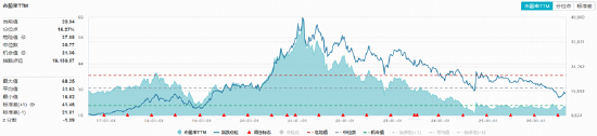“茅五泸汾洋”集体收绿，华宝基金食品饮料ETF（515710）收跌1.16%！机构：龙头发力挺价	，筑底信号或现
