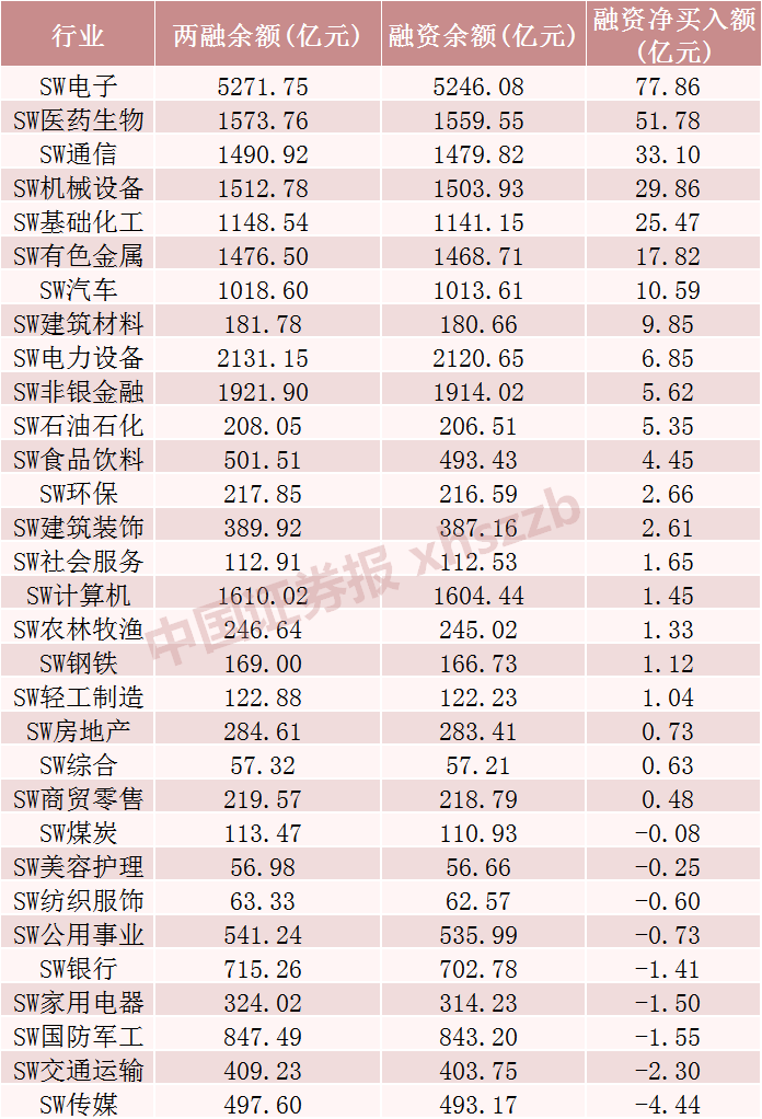 这些股票	，融资客大幅加仓