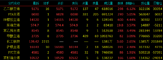 收评|国内期货主力合约涨多跌少 集运欧线涨超10%
