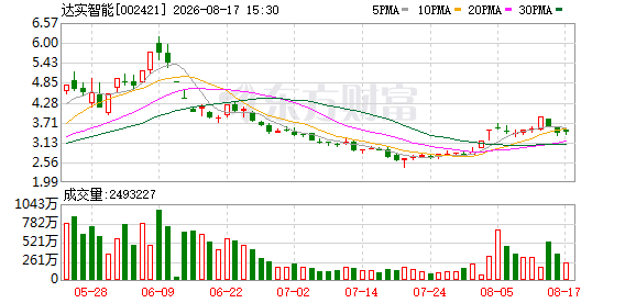 达实智能现8笔大宗交易 总成交金额7233.08万元