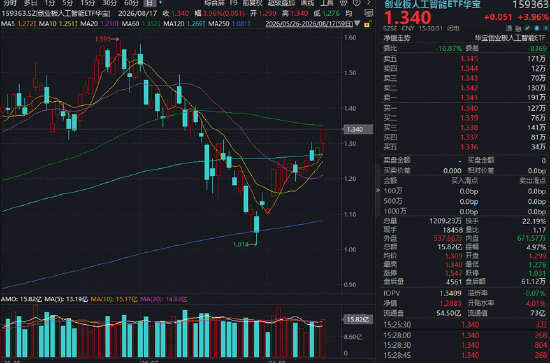 一则官宣，引爆CPO赛道！光引擎狂飙，高“光”创业板人工智能ETF（159363）涨近4%，资金继续加仓！