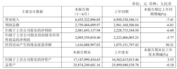 率先迎来拐点？连续4个单季下滑后，今世缘二季度净利润同比增长19%
