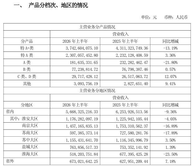 率先迎来拐点？连续4个单季下滑后，今世缘二季度净利润同比增长19%