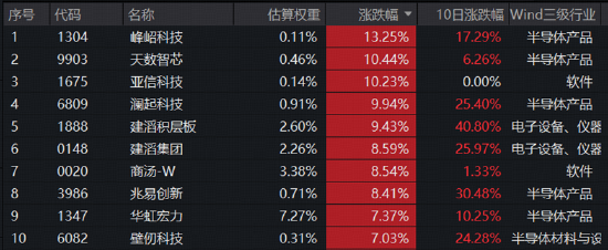 晶圆双雄“中芯+华虹	”业绩同超预期！规模最大港股通信息技术ETF华宝（159131）劲涨2.4%