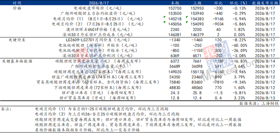 Mysteel解读：枧下窝审批推进，去库现实与复产预期博弈下价格区间震荡（碳酸锂周度复盘20260818）