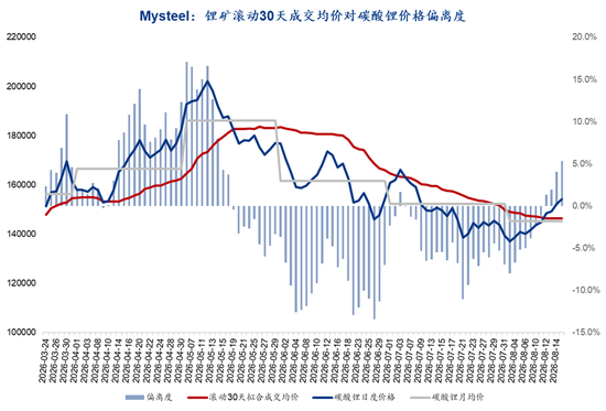 Mysteel解读：枧下窝审批推进	，去库现实与复产预期博弈下价格区间震荡（碳酸锂周度复盘20260818）