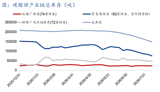 Mysteel解读：枧下窝审批推进	，去库现实与复产预期博弈下价格区间震荡（碳酸锂周度复盘20260818）