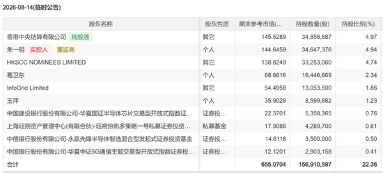 兆易创新，业绩炸裂，葛卫东重仓