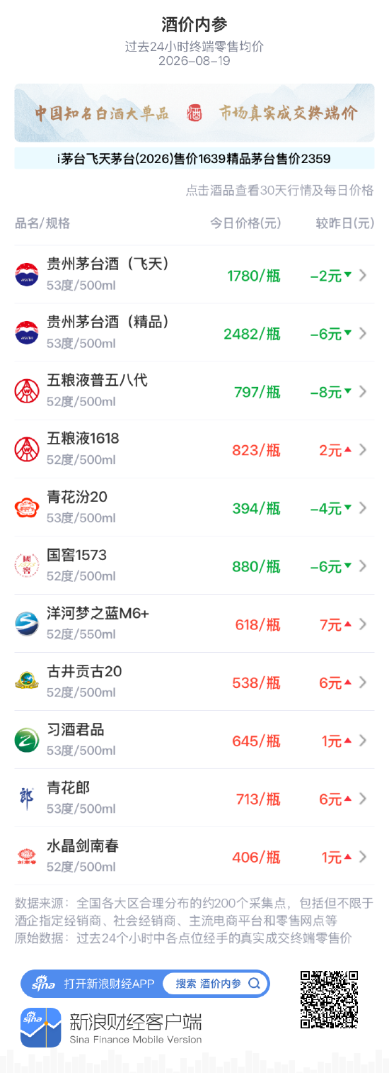 水晶剑南春小涨 结束三连平创近一个月新高