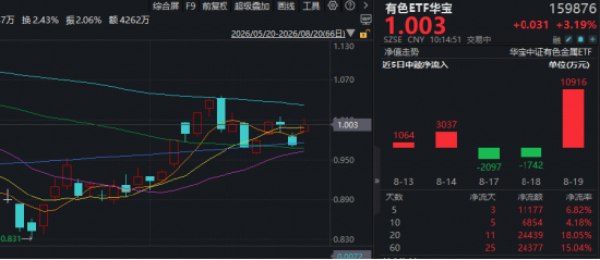 美国财政部为何出手“救债市”？有色金属为何率先反弹？黄金股显著领涨，赤峰黄金涨停！