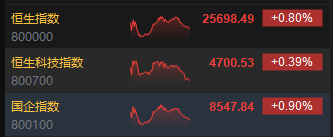港股收评：恒指涨0.80% 科指涨0.39% 黄金股集体大涨 创新药概念股普涨 快手跌超11%