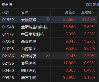 港股收评：恒指涨0.80% 科指涨0.39% 黄金股集体大涨 创新药概念股普涨 快手跌超11%