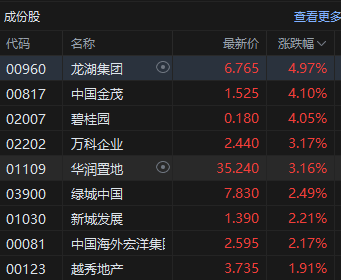 港股收评：恒指涨0.80% 科指涨0.39% 黄金股集体大涨 创新药概念股普涨 快手跌超11%