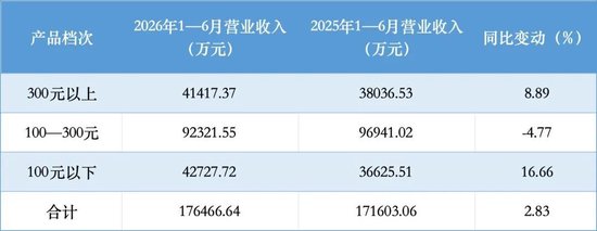 一次性补税8381万！“西北王”金徽酒净利大降28%