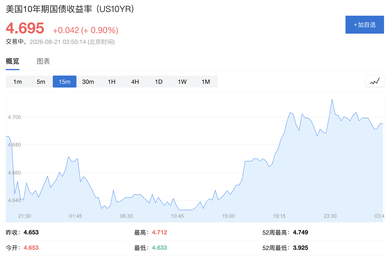 美债收益率成“房间里的大象”	，股市投资者却对其视而不见