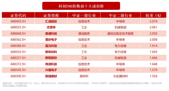 科创硬科技企业成绩单亮眼！科创小盘投资再添利器	，科创200ETF华宝（589460）重磅上市
