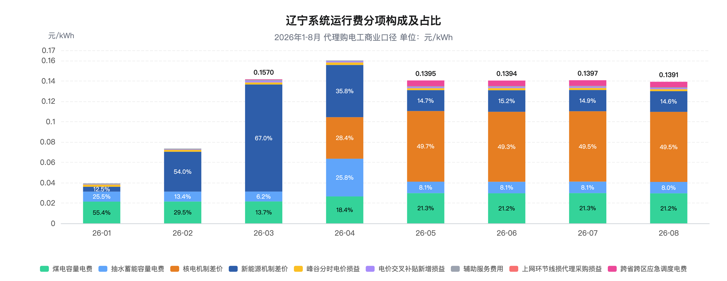 电价降了、电费却没降	，是什么吃掉了工商业减负红利？