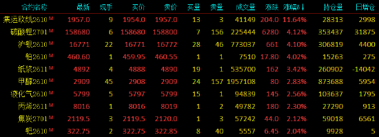 收评|国内期货主力合约涨多跌少	，集运欧线涨超11%