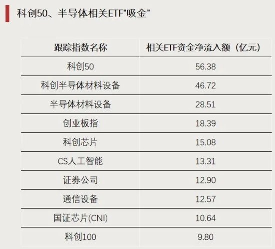 资金“抄底”，加仓这些方向