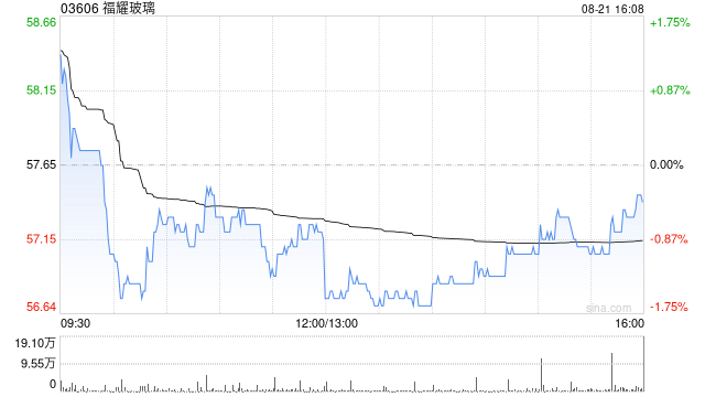 美银证券：福耀玻璃重申“买入”评级 目标价下调至71港元
