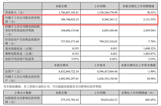 净利最多大增超2100%！今夜，多家A股公告