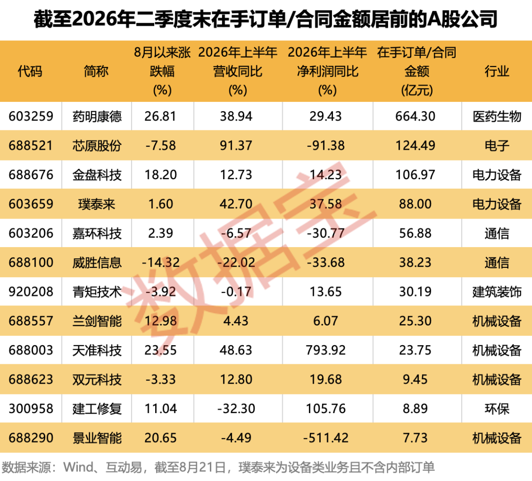 手握百亿订单，释放景气信号！这些机构扎堆股订单充足（附名单）