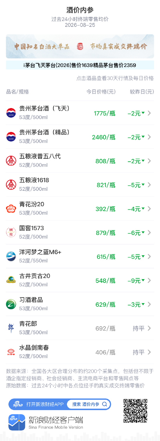飞天茅台下跌2元 连续五天小幅下挫