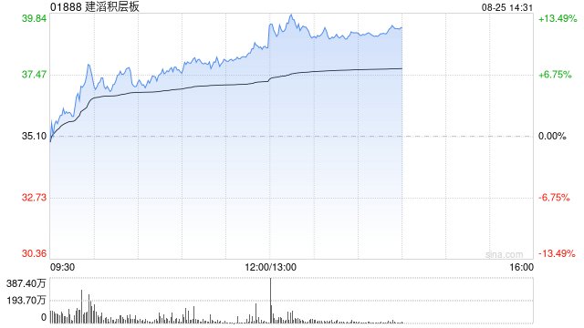建滔积层板早盘涨逾8% 中期净利润28.87亿港元同比增长209.28%
