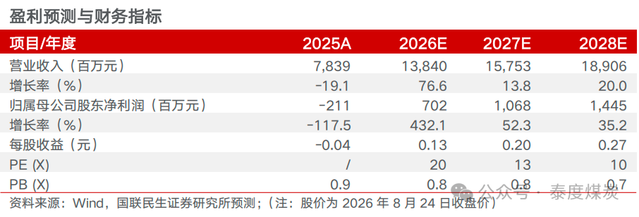 【国联民生能源】甘肃能化2026年半年报点评：26Q2业绩改善，煤电化共振有望持续修复利润