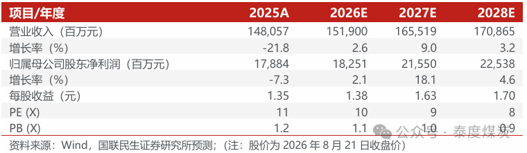【国联民生能源】甘肃能化2026年半年报点评：26Q2业绩改善	，煤电化共振有望持续修复利润
