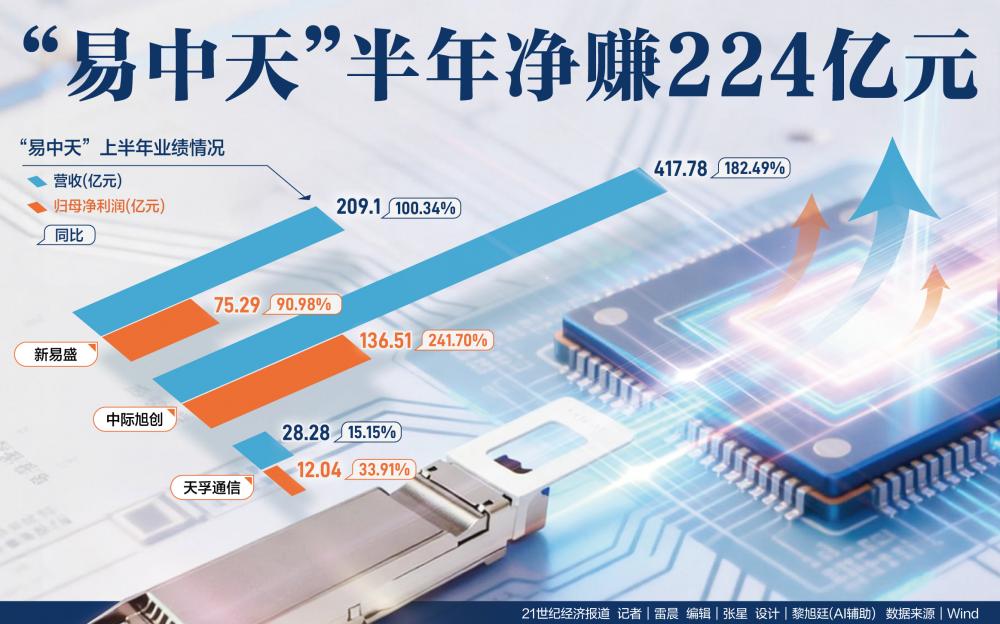 “易中天	”半年净赚224亿元 境外收入高占比面临考验