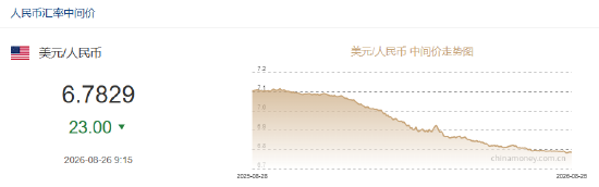 人民币兑美元中间价报6.7829，上调23点